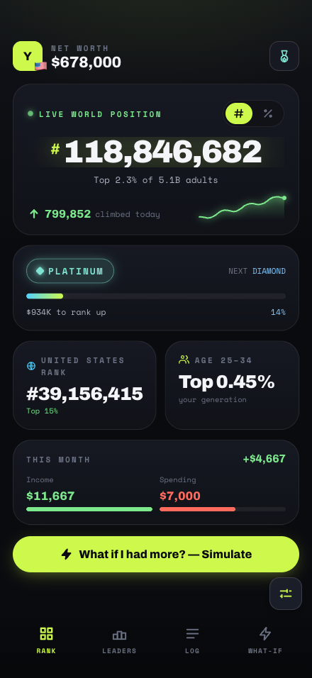 WealthRank dashboard: live world position, net worth, Platinum tier, and monthly money flow