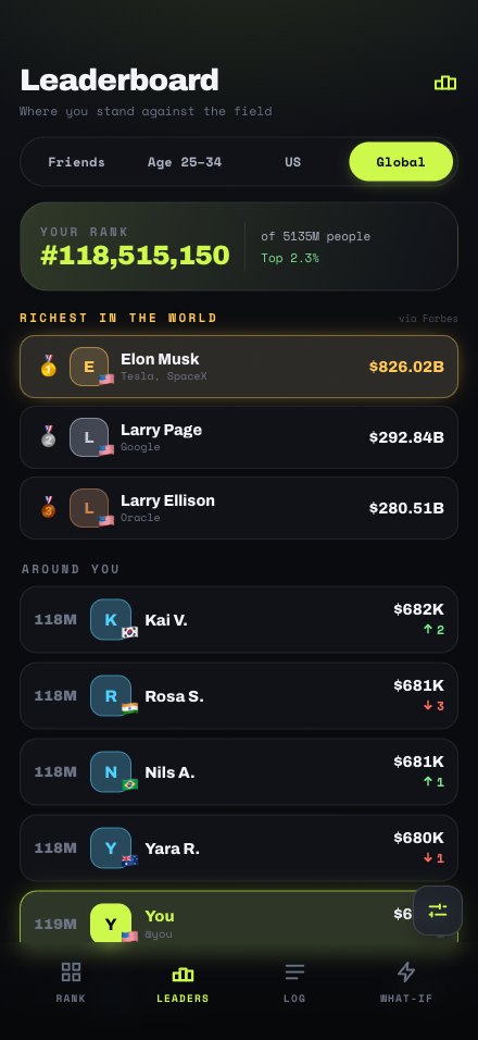 WealthRank Hall of Fame: the richest people in the world from Forbes, with your rank